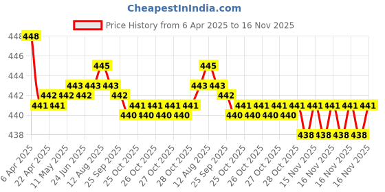 moglix.com RA Accessories Black SC Silencer Exhaust for Hero Passion XPRO New ra accessories Price History Graph from 6 Apr 2025 to 16 Nov 2025