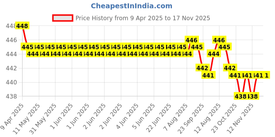 moglix.com RA Accessories Black SC Silencer Exhaust for Hero Splendor ra accessories Price History Graph from 9 Apr 2025 to 16 Nov 2025