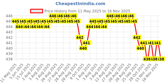 moglix.com RA Accessories Black SC Silencer Exhaust for Hero Splendor iSmart ra accessories Price History Graph from 11 May 2025 to 16 Nov 2025