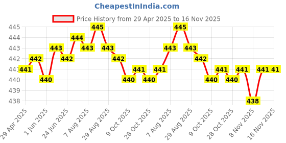moglix.com RA Accessories Black SC Silencer Exhaust for Hero Splendor NXG ra accessories Price History Graph from 29 Apr 2025 to 16 Nov 2025