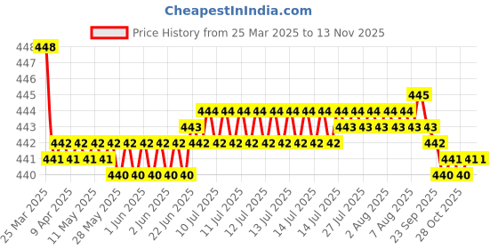 moglix.com RA Accessories Black SC Silencer Exhaust for Hero Splendor NXG New ra accessories Price History Graph from 25 Mar 2025 to 13 Nov 2025