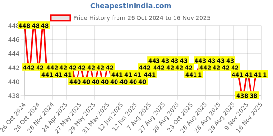 moglix.com RA Accessories Black SC Silencer Exhaust for Hero Splendor Plus ra accessories Price History Graph from 26 Oct 2024 to 16 Nov 2025