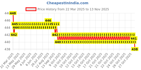 moglix.com RA Accessories Black SC Silencer Exhaust for Hero Splendor Pro Classic ra accessories Price History Graph from 22 Mar 2025 to 12 Nov 2025