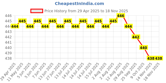 moglix.com RA Accessories Black SC Silencer Exhaust for Hero Xtreme ra accessories Price History Graph from 29 Apr 2025 to 17 Nov 2025