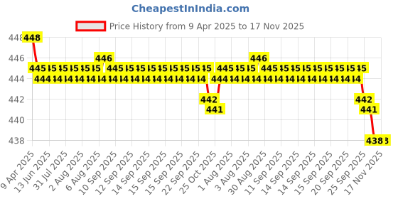 moglix.com RA Accessories Black SC Silencer Exhaust for Hero Xtreme Sports ra accessories Price History Graph from 9 Apr 2025 to 17 Nov 2025