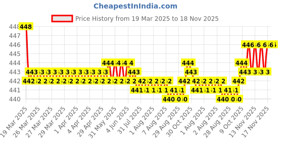 moglix.com RA Accessories Black SC Silencer Exhaust for Honda CB 400 F ra accessories Price History Graph from 19 Mar 2025 to 17 Nov 2025