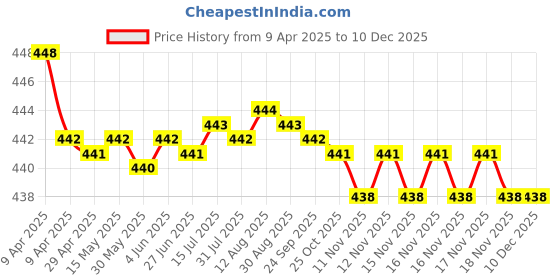 moglix.com RA Accessories Black SC Silencer Exhaust for Honda CB Hornet 160R ra accessories Price History Graph from 9 Apr 2025 to 17 Nov 2025