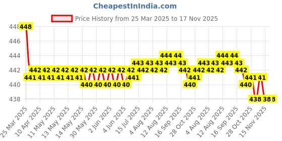 moglix.com RA Accessories Black SC Silencer Exhaust for Honda CB Trigger ra accessories Price History Graph from 25 Mar 2025 to 17 Nov 2025