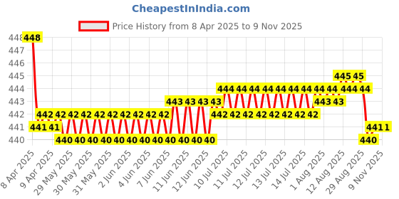 moglix.com RA Accessories Black SC Silencer Exhaust for Honda CB Twister ra accessories Price History Graph from 8 Apr 2025 to 9 Nov 2025