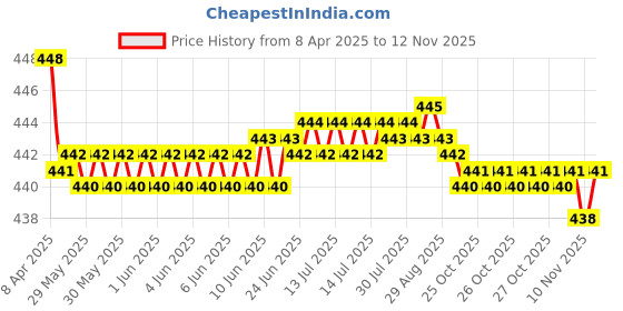 moglix.com RA Accessories Black SC Silencer Exhaust for Honda CB1000R ra accessories Price History Graph from 8 Apr 2025 to 10 Nov 2025