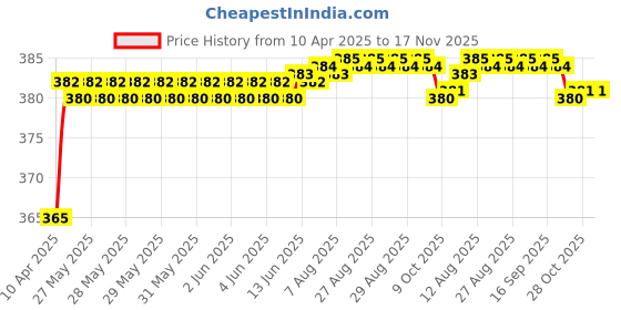 moglix.com RA Accessories Black SC Silencer Exhaust for Honda CBR 150R ra accessories Price History Graph from 10 Apr 2025 to 17 Nov 2025