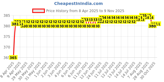 moglix.com RA Accessories Black SC Silencer Exhaust for Honda CBR 650F ra accessories Price History Graph from 8 Apr 2025 to 8 Nov 2025