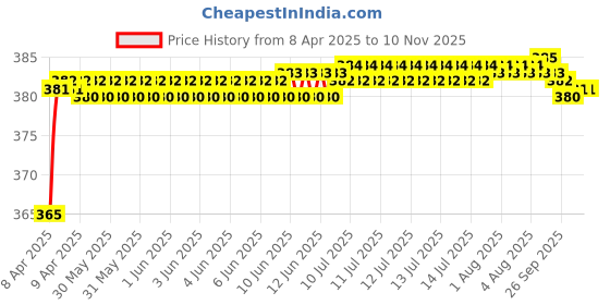 moglix.com RA Accessories Black SC Silencer Exhaust for Honda CBR250R ra accessories Price History Graph from 8 Apr 2025 to 9 Nov 2025