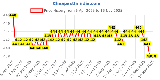 moglix.com RA Accessories Black SC Silencer Exhaust for Honda CBZ X-Treme ra accessories Price History Graph from 5 Apr 2025 to 16 Nov 2025