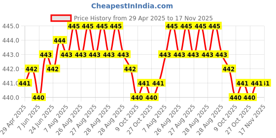 moglix.com RA Accessories Black SC Silencer Exhaust for Honda DREAM YUGA ra accessories Price History Graph from 29 Apr 2025 to 16 Nov 2025