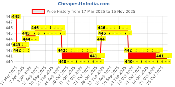 moglix.com RA Accessories Black SC Silencer Exhaust for Honda Goldwing ra accessories Price History Graph from 17 Mar 2025 to 15 Nov 2025
