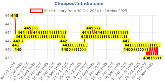 moglix.com RA Accessories Black SC Silencer Exhaust for Honda HORNET ra accessories Price History Graph from 30 Oct 2024 to 18 Nov 2025