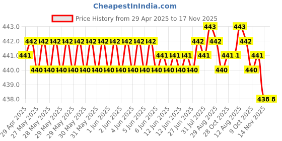 moglix.com RA Accessories Black SC Silencer Exhaust for Hyosung GV650 Aquila Pro ra accessories Price History Graph from 29 Apr 2025 to 17 Nov 2025