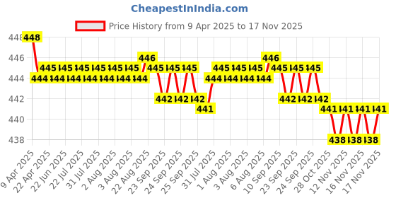 moglix.com RA Accessories Black SC Silencer Exhaust for Hyosung ST 7 ra accessories Price History Graph from 9 Apr 2025 to 17 Nov 2025