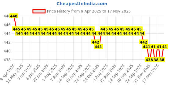 moglix.com RA Accessories Black SC Silencer Exhaust for Indian Chieftain ra accessories Price History Graph from 9 Apr 2025 to 16 Nov 2025