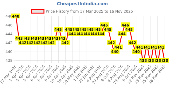 moglix.com RA Accessories Black SC Silencer Exhaust for Indian Roadmaster ra accessories Price History Graph from 17 Mar 2025 to 16 Nov 2025