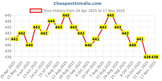 moglix.com RA Accessories Black SC Silencer Exhaust for Kawasaki 4S Champion ra accessories Price History Graph from 29 Apr 2025 to 17 Nov 2025
