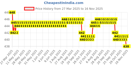 moglix.com RA Accessories Black SC Silencer Exhaust for Kawasaki Ninja 300 ra accessories Price History Graph from 27 Mar 2025 to 16 Nov 2025