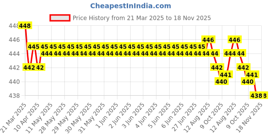 moglix.com RA Accessories Black SC Silencer Exhaust for Kinetic Boss ra accessories Price History Graph from 21 Mar 2025 to 18 Nov 2025