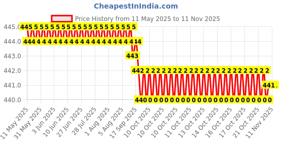 moglix.com RA Accessories Black SC Silencer Exhaust for Kinetic Comet ra accessories Price History Graph from 11 May 2025 to 10 Nov 2025