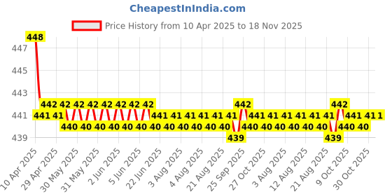 moglix.com RA Accessories Black SC Silencer Exhaust for Kinetic GF 125 ra accessories Price History Graph from 10 Apr 2025 to 17 Nov 2025