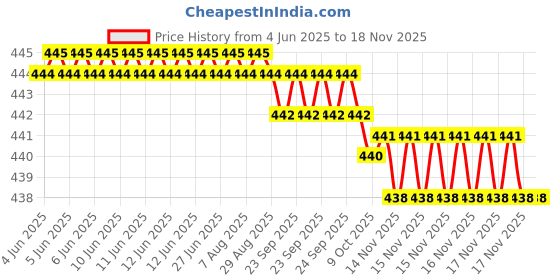 moglix.com RA Accessories Black SC Silencer Exhaust for KTM Duke 200 ra accessories Price History Graph from 4 Jun 2025 to 16 Nov 2025