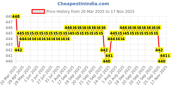 moglix.com RA Accessories Black SC Silencer Exhaust for KTM RC 390 ra accessories Price History Graph from 20 Mar 2025 to 16 Nov 2025