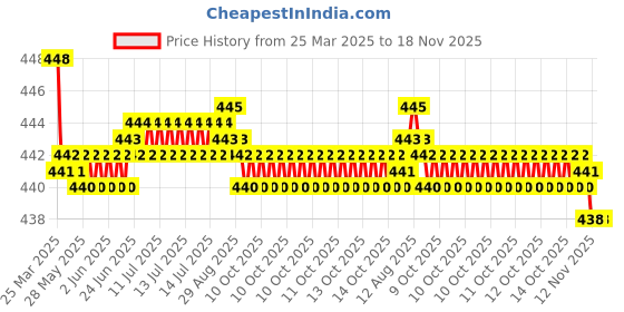 moglix.com RA Accessories Black SC Silencer Exhaust for LML Adreno FX ra accessories Price History Graph from 25 Mar 2025 to 17 Nov 2025