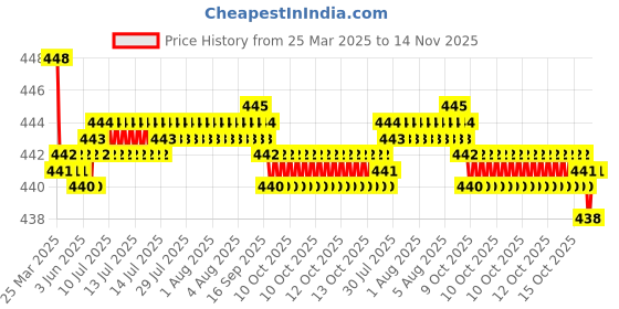 moglix.com RA Accessories Black SC Silencer Exhaust for LML Beamer ra accessories Price History Graph from 25 Mar 2025 to 14 Nov 2025