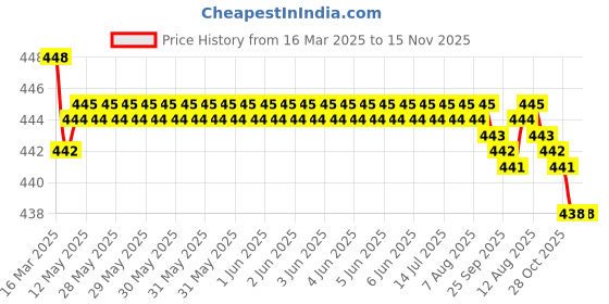moglix.com RA Accessories Black SC Silencer Exhaust for LML CRD 100 ra accessories Price History Graph from 16 Mar 2025 to 14 Nov 2025