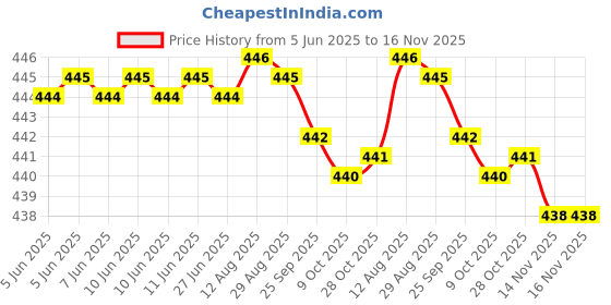 moglix.com RA Accessories Black SC Silencer Exhaust for LML Freedom Prima ra accessories Price History Graph from 5 Jun 2025 to 16 Nov 2025