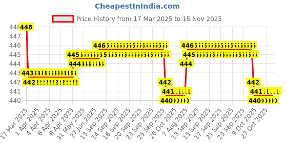 moglix.com RA Accessories Black SC Silencer Exhaust for LML Graptor ra accessories Price History Graph from 17 Mar 2025 to 15 Nov 2025