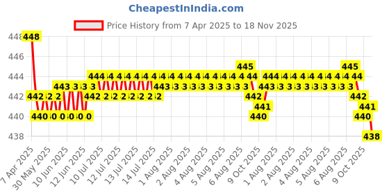 moglix.com RA Accessories Black SC Silencer Exhaust for Mahindra Centuro ra accessories Price History Graph from 7 Apr 2025 to 18 Nov 2025