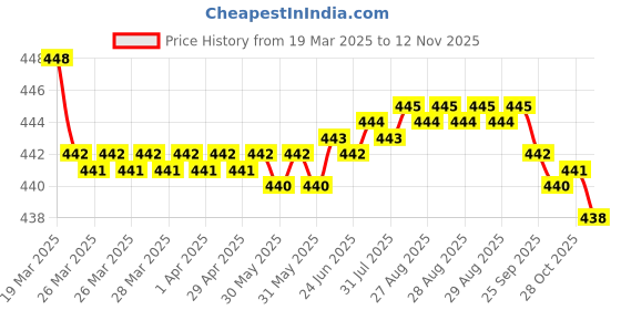 moglix.com RA Accessories Black SC Silencer Exhaust for Mahindra Centuro N1 ra accessories Price History Graph from 19 Mar 2025 to 11 Nov 2025