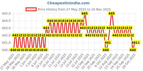 moglix.com RA Accessories Black SC Silencer Exhaust for Mahindra CETURO ra accessories Price History Graph from 27 May 2025 to 16 Nov 2025