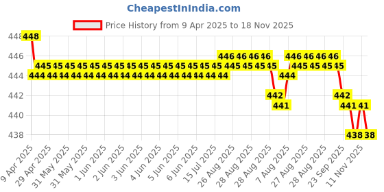 moglix.com RA Accessories Black SC Silencer Exhaust for Mahindra Pantero ra accessories Price History Graph from 9 Apr 2025 to 18 Nov 2025