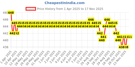 moglix.com RA Accessories Black SC Silencer Exhaust for Mahindra Stallio ra accessories Price History Graph from 1 Apr 2025 to 16 Nov 2025