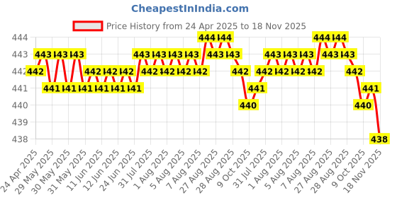 moglix.com RA Accessories Black SC Silencer Exhaust for Moto Guzzi California 1400 Audace ra accessories Price History Graph from 24 Apr 2025 to 18 Nov 2025
