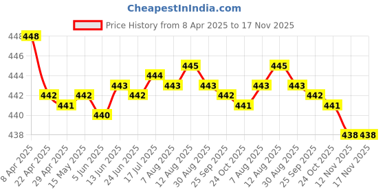 moglix.com RA Accessories Black SC Silencer Exhaust for Moto Guzzi Griso ra accessories Price History Graph from 8 Apr 2025 to 17 Nov 2025