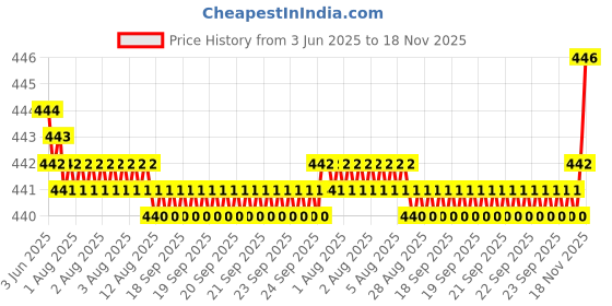 moglix.com RA Accessories Black SC Silencer Exhaust for Suzuki Bandit 1250S ra accessories Price History Graph from 3 Jun 2025 to 18 Nov 2025