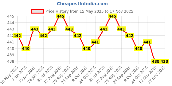 moglix.com RA Accessories Black SC Silencer Exhaust for Suzuki GIXER ra accessories Price History Graph from 15 May 2025 to 17 Nov 2025