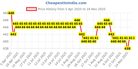 moglix.com RA Accessories Black SC Silencer Exhaust for Suzuki Gixxer SF-Fi MotoGP Edition ra accessories Price History Graph from 5 Apr 2025 to 15 Nov 2025