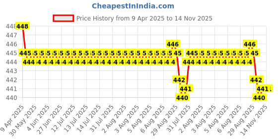 moglix.com RA Accessories Black SC Silencer Exhaust for Suzuki Intruder ra accessories Price History Graph from 9 Apr 2025 to 13 Nov 2025