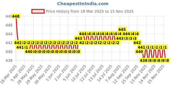 moglix.com RA Accessories Black SC Silencer Exhaust for Suzuki Samurai ra accessories Price History Graph from 18 Mar 2025 to 14 Nov 2025