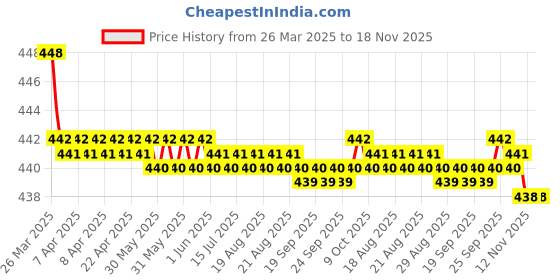 moglix.com RA Accessories Black SC Silencer Exhaust for Suzuki Shogan ra accessories Price History Graph from 26 Mar 2025 to 17 Nov 2025